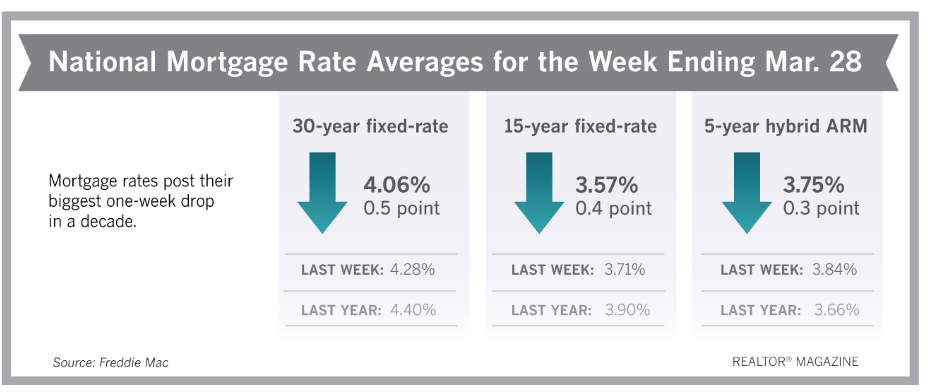 Mortgage Rates Post Biggest Drop in a Decade Realtor Magazine