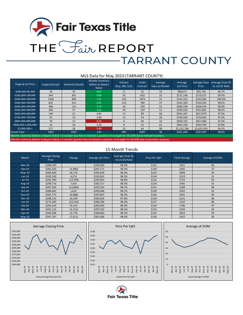 Market Report Tarrant County May 2020 Find Your Home's Worth on The Market by Marla Yost Call 817 382 - 9791in the Arlington Mansfield Fort Worth Texas Area Near Dallas from Fair Texas Title